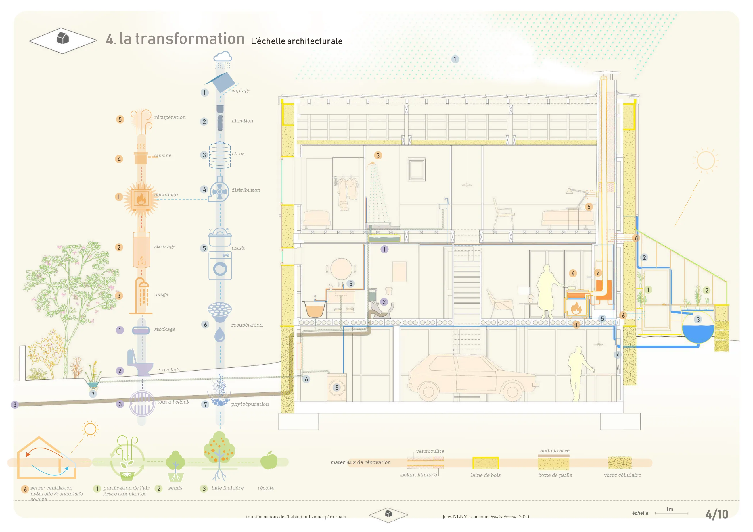 Planche « la transformation » : coupe sur la maison transformée à l'échelle architecturale, circuits d'eau, de chaleur et de production