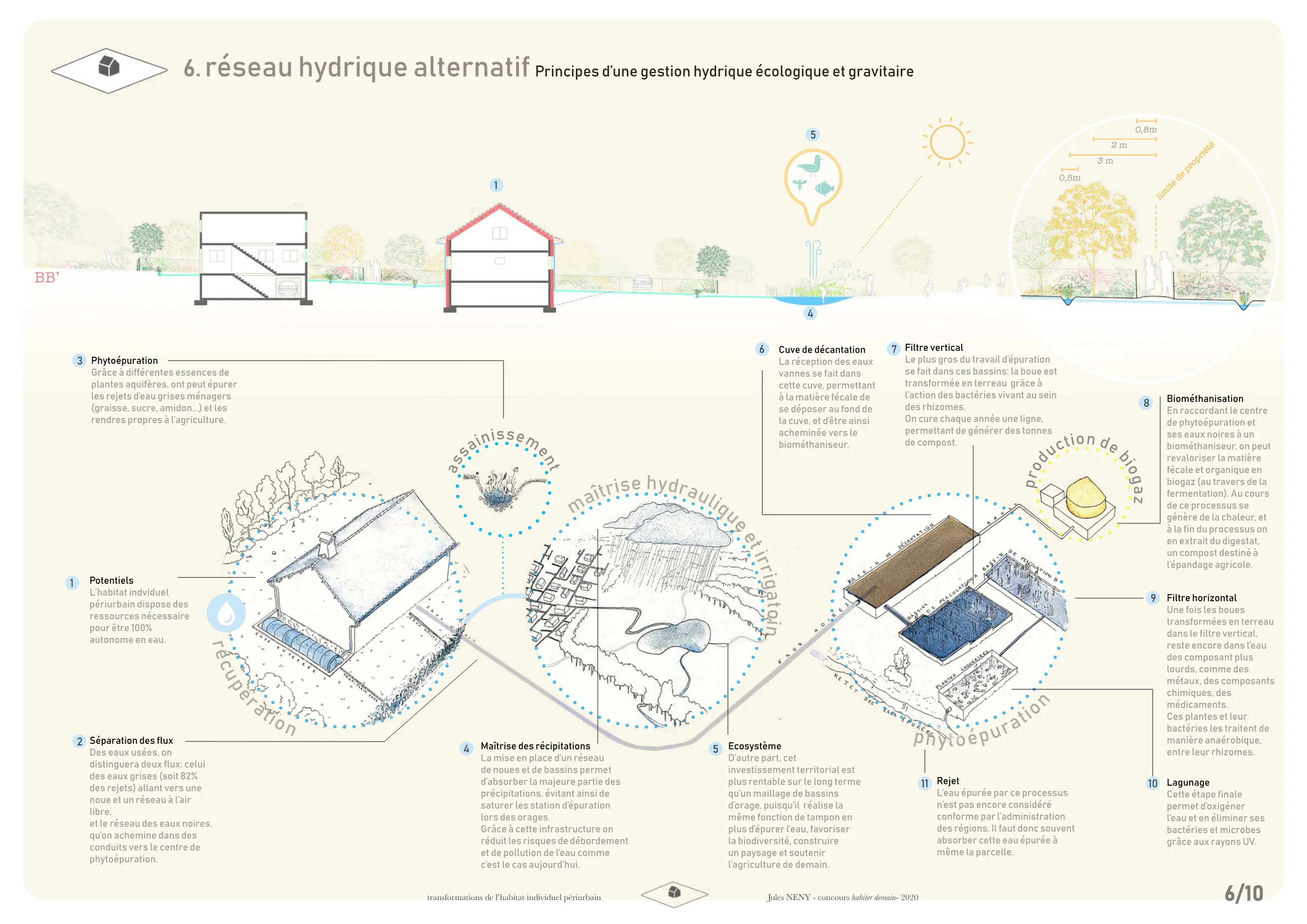 Planche « réseau hydrique alternatif » : principes d'une gestion hydrique écologique et gravitaire à l'échelle du quartier